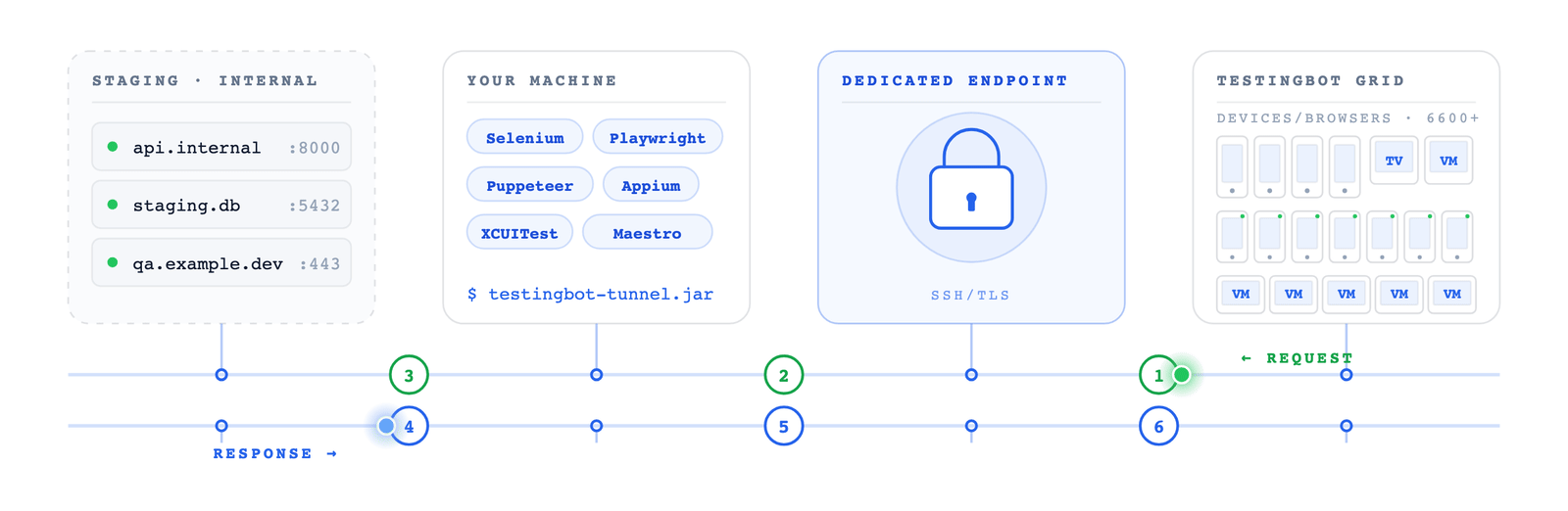 TestingBot secure tunnel for Maestro